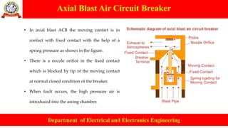 Axial Blast Air Circuit Breaker
Department of Electrical and Electronics Engineering
• In axial blast ACB the moving contact is in
contact with fixed contact with the help of a
spring pressure as shown in the figure.
• There is a nozzle orifice in the fixed contact
which is blocked by tip of the moving contact
at normal closed condition of the breaker.
• When fault occurs, the high pressure air is
introduced into the arcing chamber.
 