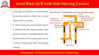 Axial Blast ACB with Side Moving Contact
Department of Electrical and Electronics Engineering
• In this type of axial blast air circuit breaker
the moving contact is fitted over a piston
supported over a spring.
• In order to open the circuit breaker the air
is admitted into the arcing chamber when
pressure reaches to a predetermined value,
it presses down the moving contact; an arc
is drawn between the fixed and moving
contacts.
 