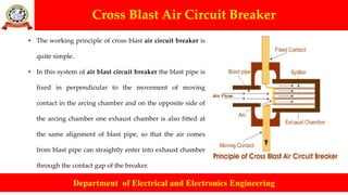 Cross Blast Air Circuit Breaker
Department of Electrical and Electronics Engineering
• The working principle of cross blast air circuit breaker is
quite simple.
• In this system of air blast circuit breaker the blast pipe is
fixed in perpendicular to the movement of moving
contact in the arcing chamber and on the opposite side of
the arcing chamber one exhaust chamber is also fitted at
the same alignment of blast pipe, so that the air comes
from blast pipe can straightly enter into exhaust chamber
through the contact gap of the breaker.
 