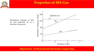 Properties of SF6 Gas
Department of Electrical and Electronics Engineering
Breakdown voltages of SF6,
air and dielectric oil as a
function of pressure
 