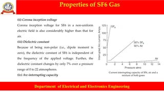 Properties of SF6 Gas
Department of Electrical and Electronics Engineering
(ii) Corona inception voltage
Corona inception voltage for SF6 in a non-uniform
electric field is also considerably higher than that for
air.
(iii) Dielectric constant
Because of being non-polar (i.e., dipole moment is
zero), the dielectric constant of SF6 is independent of
the frequency of the applied voltage. Further, the
dielectric constant changes by only 7% over a pressure
range of 0 to 22 atmospheres.
(iv) Arc-interrupting capacity
Current interrupting capacity of SF6, air and a
mixture of both gases
 