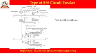Type of SF6 Circuit Breaker
Department of Electrical and Electronics Engineering
Puffer-type SF6 circuit breaker
 