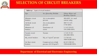 SELECTION OF CIRCUIT BREAKERS
Department of Electrical and Electronics Engineering
 