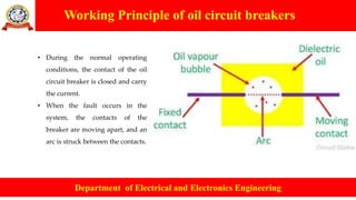 Working Principle of oil circuit breakers
Department of Electrical and Electronics Engineering
• During the normal operating
conditions, the contact of the oil
circuit breaker is closed and carry
the current.
• When the fault occurs in the
system, the contacts of the
breaker are moving apart, and an
arc is struck between the contacts.
 