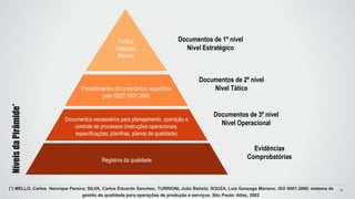 NíveisdaPirâmide*
10
Política
Objetivos
Manual
Procedimentos documentados requeridos
pela ISSO 9001:2000
Documentos necessários para planejamento, operação e
controle de processos (instruções operacionais,
especificações, planilhas, planos da qualidade)
Registros da qualidade
Documentos de 1º nível
Nível Estratégico
Documentos de 2º nível
Nível Tático
Documentos de 3º nível
Nível Operacional
Evidências
Comprobatórias
(*) MELLO, Carlos Henrique Pereira; SILVA, Carlos Eduardo Sanches; TURRIONI, João Batista; SOUZA, Luiz Gonzaga Mariano. ISO 9001:2000: sistema de
gestão da qualidade para operações de produção e serviços. São Paulo: Atlas, 2002.
 