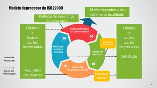 Modelo de processo da ISO 22000
14
Gestão de
Recursos
07 Realização
do produto/serviço
08
Mediação
análise e
melhoria
04
Responsabilidade
da administração
Clientes
e
Outras
partes
interessadas
Requisitos
dos clientes
Clientes
e
outras
partes
interessadas
Satisfação
ProdutosS
eguros
Melhoria contínua do
sistema de qualidade
Atividades
Fluxo de
informação
Revisão da
Administração
Políticas de segurança
de alimentos
 