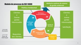 Modelo de processo da ISO 14000
20
Gestão de
Recursos
07 Implementação
e Operação
08
Verificação
e Ação
Corretiva
04
Estrutura e
Responsabilidade
Clientes
e
Outras
partes
interessadas
Requisitos
dos clientes
Clientes
e
outras
partes
interessadas
Satisfação
Produto/S
erviço
Melhoria contínua do sistema
de gestão ambiental
Atividades
Fluxo de
informação
Política Ambiental
 