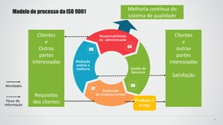 Modelo de processo da ISO 9001
7
Gestão de
Recursos
07 Realização
do produto/serviço
08
Mediação
análise e
melhoria
04
Responsabilidade
da administração
Clientes
e
Outras
partes
interessadas
Requisitos
dos clientes
Clientes
e
outras
partes
interessadas
Satisfação
Produto/S
erviço
Melhoria contínua do
sistema de qualidade
Atividades
Fluxo de
informação
 