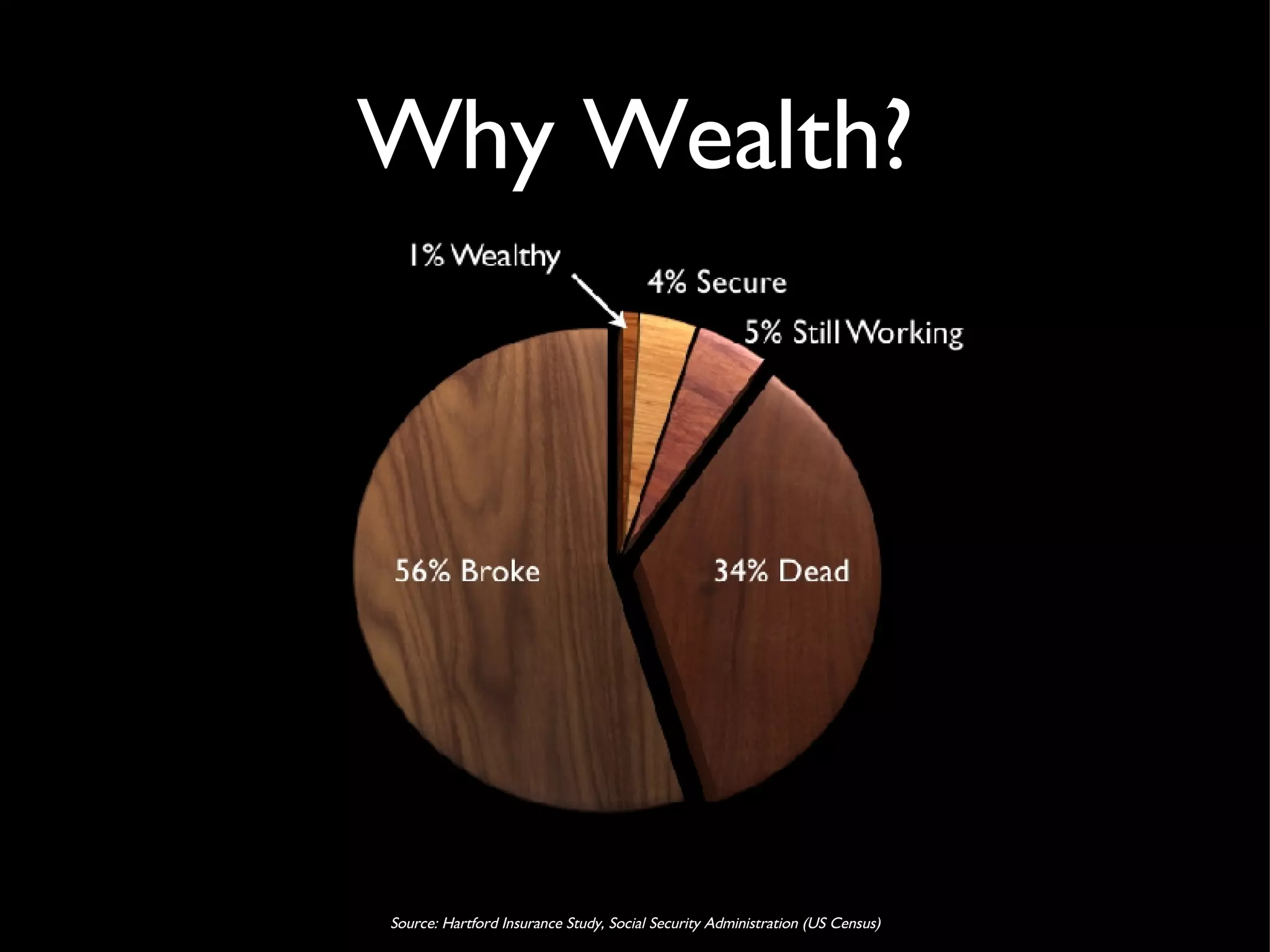 Why Wealth? Source: Hartford Insurance Study, Social Security Administration (US Census) 