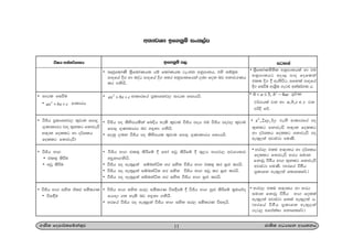 w;HjYH bf.kqï ixl,am
11.Ks; fomd¾;fïka;=j cd;sl wOHdmk wdh;kh
• idOl fiùu
• 2
ax bx c  wdldrh
• ùÔh m%ldYkj, l=vdu fmdÿ
.=Kdldrh ^mo ;=klg fkdjeä
w{d; follg yd o¾Ylh
follg fkdjeä&
• ùÔh Nd.
• tl;= lsÍu
• wvq lsÍu
• ùÔh Nd. iys; talc iólrK
• úi£u
• RcqfldaKS ;%sfldaKhl hï fldaKhl gexck wkqmd;h" tys iïuqL
mdofha È. yd noaO mdofha È. w;r wkqmd;fhka ,nd fok nj wkdjrKh
lr .kshs'
• 2
ax bx c  wdldrfha m%ldYkj, idOl fidhhs'
• ùÔh mo lsysmhlska fnÈh yels l=vdu ùÔh moh tu ùÔh moj, l=vdu
fmdÿ .=Kdldrh nj y÷kd .kshs'
• fokq ,nk ùÔh mo lsysmhl l=vdu fmdÿ .=Kdldrh fidhhs'
• ùÔh Nd. tl;= lsÍfï § fyda wvq lsÍfï § ;=,H Nd.j, wjYH;dj
y|qkd.kshs'
• ùÔh mo we;=<;a iïnkaê; yr iys; ùÔh Nd. tl;= lr iq`M lrhs'
• ùÔh mo we;=<;a iïnkaê; yr iys; ùÔh Nd. wvq lr iq`M lrhs'
• ùÔh mo we;=<;a iïnkaê; yr iys; ùÔh Nd. iq`M lrhs'
• ùÔh Nd. iys; ir, iólrK úi£fï § ùÔh Nd. iq`M lsÍfï l%ufõo
fhdod .; yels nj y÷kd .kshss'
• yrfha ùÔh mo we;=<;a ùÔh Nd. iys; ir, iólrK úi|hs'
úIh wka;¾.;h bf.kqï m, igyka
• ;%sfldaKñ;sl wkqmd;hla yd tu
wkqmd;hg wod< mdo foflka
tll È. § we;súg" wfkla mdofha
È. fiùu wdY%s; .eg`M wka;¾.; h'
• 2
0 5, 4a b ac   mQ¾K
j¾.hla jk yd , ,a b c z jk
mßÈ fõ'
• 2
,2 ,3x xy y jeks wdldrfha mo
;=klg fkdjeä w{d; follg
yd o¾Ylh follg fkdjeä mo
we;=,;a wjia:d muKs'
• yrj, tlu w{d;h yd o¾Ylh
follg fkdjeä yrh iudk
fkdjQ ùcSh Nd. ;=klg fkdjeä
wjia:d muKs' ^yrfha ùcSh
m%ldYk we;=,;a fldflf¾'&
• yrj, tlu w{d;h yd yrh
iudk fkdjQ ùcSh Nd. folla
we;=,;a wjia:d f;la we;=,;a h'
^yrfha ùcSh m%ldYk we;=,;a
.eg¨ wfmalaId fkdflf¾'&
 