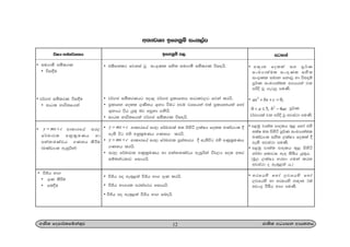 w;HjYH bf.kqï ixl,am
12.Ks; fomd¾;fïka;=j cd;sl wOHdmk wdh;kh
úIh wka;¾.;h bf.kqï m, igyka
• tlsfklg fjkia jQ ix.=Kl iys; iu.dó iólrK úi|hs'
• j¾.c iólrKhg wod< j¾.c m%ldYkh idOlj,g fjka lrhs'
• m%ldYk foll .=Ks;h Y+kH ùug wju jYfhka tla m%ldYkhla fyda
Y+kHh úh hq;= nj yqkd .kshs'
• idOl Ndú;fhka j¾.c iólrK úi|hs'
• y mx c  wdldrfha ir, f¾Ldjla u; msysá ,laIH foll LKavdxl §
we;s úg tys wkql%uKh .Kkh lrhs'
• y mx c  wdldrfha ir, f¾Ldjl m%ia;drh § we;súg tys wKql%uKh
.Kkh lrhs'
• ir, f¾Ldjl wKql%uKh yd wka;#LKavh weiqßka úp,H fol w;r
iïnkaO;dj fidhhs'
• ùÔh mo we;=<;a ùÔh Nd. .=K lrhs'
• ùÔh Nd.hl mriamrh fidhhs'
• ùÔh mo we;=<;a ùÔh Nd. fnohs'
• iu.dó iólrK
• úi£u
• j¾.c iólrK úi£u
• idOl Ndú;fhka
• y mx c  wdldrfha ir,
f¾Ldjl wkql%uKh yd
wka;#LKavh .Kkh lsÍu
^LKavdxl weiqßka&
• ùÔh Nd.
• .=K lsÍu
• fn§u
• w{d; folla iy mQ¾K
ixLHd;aul ix.=Kl iys;
ix.=Kl iudk fkdjQ yd úi÷ï
mQ¾K ixLHd;aul w.hhka jk
mßÈ jQ .eg¨ muKs'
• 2
0,ax bx c  
2
0 5, 4a b ac   mQ¾K
j¾.hla jk mßÈ jQ wjia:d muKs'
• m<uq jD;a; mdolh ;=< fyda tys
wlaI u; msysá mQ¾K ixLHd;aul
LKavdxl iys; ,laIH folla §
we;s wjia:d muKs'
• m<uq jD;a; mdolh ;=< msysá
f¾Ld fldgi we| ;sìh hq;=h'
^uQ, ,laIH yryd .uka lrk
wjia:d o we;=<;a h"&
• yrfhys fyda ,jfhys fyda
,jfhys yd yrfhys w{d; 2la
wvx.= ùcSh Nd. muKs'
 