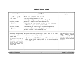 w;HjYH bf.kqï ixl,am
14.Ks; fomd¾;fïka;=j cd;sl wOHdmk wdh;kh
úIh wka;¾.;h bf.kqï m, igyka
• fma<s kHdi folla tl;= lrhs¦ wvq lrhs'
• ;Sr kHdi folla tl;= lrhs¦ wvq lrhs'
• .Kh 3 3 f;la jQ kHdi folla tl;= lrhs¦ wvqlrhs'
• .Kh 3 3 f;la jQ kHdihla ksÅ,hlska .=K lrhs'
• tl;= lsÍu" wvq lsÍu" ksÅ,hlska .=K lsÍu hk .Ks; l¾u fhdod
.ksñka kHdi we;=,;a m%ldYk iqM lr olajhs'
• kHdi folla .=K lsÍu i|yd m<uq kHdifha ;Sr .Kk fojk
kHdifha fma<s .Kkg iudk úh hq;= nj y÷kd .kshs'
• .Kh 2 2 f;la jQ kHdi folla .=K lrhs'
• ;%sfldaKhl wNHka;r fldaK ;=fkys ftlHh 1800
la fõ hk m%fïhh
Ndú;fhka .Kkh lsÍïj, fhfohs'
• ;%sfldaKhl mdohla Èla lsÍfuka iEfok ndysr fldaKh tys wNHka;r
iïuqL fldaK foflys ftlHhg iudk fõ hk m%fïhh Ndú;fhka
.Kkh lsÍï lrhs'
• tl;= lsÍu yd wvq lsÍu
^3 3 olajd&
• ksÅ,hlska .=K lsÍu
^3 3 olajd&
• ksÅ,hlska .=K lsÍu
^ 2 2 olajd&
• ;%sfldaKhl wNHka;r fldaK
1800
la fõ hk m%fïhh wdY%s;
.Kkh lsÍï'
• ;%sfldaKhl mdohla Èla
lsÍfuka iEfok ndysr
fldaKh tys wNHka;r iïuqL
fldaK foflys ftlHhg
iudk fõ hk m%fïhh wdY%s;
.Kkh lsÍï
• my< fY%aKsj,§ W.;a cHdñ;sl
ixl,am o 10 fyda 11 fY%aKsfha§
W.;a úIh lreKq wdY%s; .Kkh
lsÍï i|yd fhdod .; yels h'
^wkqfïhhka idOkh wfmalaId
fkdflf¾'&
 