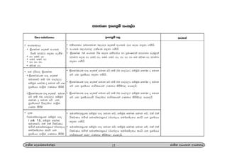w;HjYH bf.kqï ixl,am
15.Ks; fomd¾;fïka;=j cd;sl wOHdmk wdh;kh
úIh wka;¾.;h bf.kqï m, igyka
• tlsfklg iumd;jk ;,rEm folla wx.iu rEm f,i y÷kd .kshs'
• wx.iu ;,rEmj, ,laIK y÷kd .kshs'
• ;%sfldaK 2la wx.iu ùu i|yd wksjd¾h yd m%udKj;a wjYH;d we;=<;a
wjia:d f,i md' flda' md'" flda' flda' md'" md' md' md' iy l¾K md' wjia:d
y÷kd .kshs'
• ;%sfldaKhl mdo folla iudk fõ kï tu mdoj,g iïuqL fldaK o iudk
fõ hk m%fïhh y÷kd .kshs'
• ;%sfldaKhl mdo folla iudk fõ kï tu mdoj,g iïuqL fldaK o iudk
fõ hk m%fïhh Ndú;fhka .Kkh lsÍïj, fhfohs'
• ;%sfldaKhl mdo folla iudk fõ kï tu mdoj,g iïuqL fldaK o iudk
fõ hk m%fïhfhys úf,dauh Ndú;fhka .Kkh lsÍïj, fhfohs'
• iudka;rdi%hl iïuqL mdo iudk fõ; iïuqL fldaK iudk fõ; tla tla
úl¾Kh u`.ska iudka;rdi%fha j¾.M,h iuÉfþokh lrhs hk m%fïhh
y÷kd .kshs'
• iudka;rdi%hl iïuqL mdo iudk fõ; iïuqL fldaK iudk fõ; tla tla
úl¾Kh u`.ska iudka;rdi%fha j¾.M,h iuÉfþokh lrhs hk m%fïhh
Ndú;fhka ir, .Kkh lsÍïj, fhfohs'
• wx.iduHh
• ;%sfldaK folla wx.iu
ùfï wjia:d y÷kd .ekSu
• md' flda' md
• flda' flda' md
• md' md' md'
• l¾K md'
• iu oaúmdo ;%sfldaK
• ;%sfldaKhl mdo folla
iudkfõ kï tu mdoj,g
iïuqL fldaK o iudk fõ hk
m%fïhh wdY%s; .Kkh lsÍï
• ;%sfldaKhl mdo folla iudk
fõ kï tu mdoj,g iïuqL
fldaK o iudk fõ hk
m%fïhfha úf,dauh wdY%s;
.Kk lsÍï
• .=K
• iudka;rdi%hl iïuqL mdo
i udk f õ; iïuqL fldaK
iudkfõ; tla tla úl¾Kh
u`.ska iudka;rdi%fha j¾.M,h
iuÉfþokh lrhs hk
m%fïhh wdY%s; .Kkh lsÍï
 