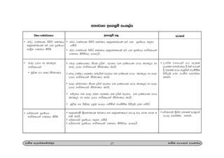 w;HjYH bf.kqï ixl,am
17.Ks; fomd¾;fïka;=j cd;sl wOHdmk wdh;kh
úIh wka;¾.;h bf.kqï m, igyka
• w¾O jD;a;hl msysá fldaKh RcqfldaKhla fõ hk m%fïhh y÷kd
.kshs'
• w¾O jD;a;hl msysá fldaKh RcqfldaKhla fõ hk m%fïhh Ndú;fhka
.Kkh lsÍïj, fhfohs'
• wp, ,laIHhlg ksh; ÿßka p,kh jk ,laIHhl m:h ljlgqj yd
ir, odrh Ndú;fhka ks¾udKh lrhs'
• wp, ,laIH follg iuÿßka p,kh jk ,laIHl m:h ljlgqj yd ir,
odrh Ndú;fhka ks¾udKh lrhs'
• ir, f¾Ldjlg ksh; ÿßka p,kh jk ,laIHhl m:h ljlgqj yd ir,
odrh Ndú;fhka ks¾udKh lrhs'
• fþokh jk ir, f¾Ld follg iu ÿßka p,kh jk ,laIHhl m:h
ljlgqj yd ir, odrh Ndú;fhka ks¾udKh lrhs'
• uQ,sl m: ms<sn| ±kqu fhdod .ksñka cHdñ;sl msysgqï ,nd .kshs'
• RcqfldaKS ;%sfldaKhl l¾Kh iy RcqfldaKfha wvx.= mdo fjk fjk u
kï lrhs'
• mhs;.ria m%fïhh y÷kd .kshs'
• mhs;.ria m%fïhh Ndú;fhka .Kkh lsÍïj, fhfohs'
• w¾O jD;a;hl msysá fldaKh
RcqfldaKhla fõ hk m%fïhh
wdY%s; .Kkh lsÍï
• ir, odrh yd ljlgqj
Ndú;fhka
• uq,sl m: y;r ks¾udKh
• mhs;.ria m%fïhh
Ndú;fhka .Kkh lsÍï
• Wmßu jYfhka m: folla
,efnk wdjia:dj, § tla m:hla
§" wfkla m:h weiqßka cHdñ;sl
msysgqï ,nd .ekSu wfmalaId
flf¾'
• mhs;.ria ;%s;aj muKla we;=,;a
.eg¨ wfmalaId flf¾'
 