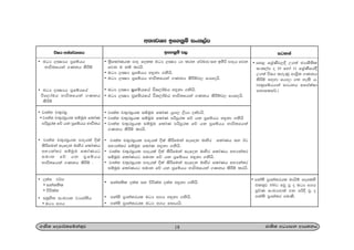 w;HjYH bf.kqï ixl,am
18.Ks; fomd¾;fïka;=j cd;sl wOHdmk wdh;kh
• ;%sfldaKhl mdo foll uOH ,CIH hd lrk f¾Ldj iy b;sß mdoh fjk
fjk u kï lrhs'
• uOH ,CIH m%fïhh y÷kd .kshs'
• uOH ,CIH m%fïhh Ndú;fhka .Kkh lsÍïj, fhfohs'
• uOH ,CIH m%fïhfha úf,dauh y÷kd .kshs'
• uOH ,CIH m%fïhfha úf,dauh Ndú;fhka .Kkh lsÍïj, fhfohs'
• jD;a; p;=ri%hl iïuqL fldaK hq., ,shd olajhs'
• jD;a; p;=ri%hl iïuqL fldaK mßmQrl fõ hk m%fïhh y÷kd .kshs
• jD;a; p;=ri%hl iïuqL fldaK mßmQrl fõ hk m%fïhh Ndú;fhka
.Kkh lsÍï lrhs'
• jD;a; p;=ri%hl mdohla Èla lsÍfuka iEfok ndysr fldaKh iy Bg
wNHka;r iïuqL fldaK y÷kd .kshs'
• jD;a; p;=ri%hl mdohla Èla lsÍfuka iEfok ndysr fldaKh wNHka;r
iïuqL fldaKhg iudk fõ hk m%fïhh y÷kd .kshs'
• jD;a; p;=ri%hl mdohla Èla lsÍfuka iEfok ndysr fldaKh wNHka;r
iïuqL fldaKhg iudk fõ hk m%fïhh Ndú;fhka .Kkh lsÍï lrhs'
• ika;;sl o;a; iy úúla; o;a; y÷kd .kshss'
• mka;s m%dka;rhl uOH w.h y÷kd .kshs'
• mka;s m%dka;rhl uOH w.h fidhhs'
úIh wka;¾.;h bf.kqï m, igyka
• uOH ,CIHh m%fïhh
Ndú;fhka .Kkh lsÍï
• uOH ,CIHh m%fïhfha
úf,dauh Ndú;fhka .Kkh
lsÍï
• jD;a; p;=ri%
• jD;a; p;=ri%hl iïuqL fldaK
mßmQrl fõ hk m%fïhh Ndú;h
• jD;a; p;=ri%hl mdohla Èla
lsÍfuka iEfok ndysr fldaKh
wNHka;r iïuqL fldaKhg
iudk fõ hk m%fïhh
Ndú;fhka .Kkh lsÍï '
• o;a; j¾.
• ika;;sl
• úúla;
• iuQys; ixLHd; jHdma;sh
• uOH w.h
• mka;s m%dka;rhl udhsï foflys
tl;=j 100g wvq jQ o uOH w.h
mQ¾K ixLHdjla jk mßÈ jQ o
mka;s m%dka;r muKs'
• my< fY%aKsj,§ W.;a cHdñ;sl
ixl,am o 10 fyda 11 fY%aKsfha§
W.;a úIh lreKq wdY%s; .Kkh
lsÍï i|yd fhdod .; yels h'
^wkqfïhhka idOkh wfmalaId
fkdflf¾'&
 