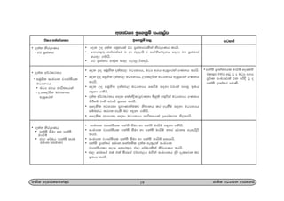 w;HjYH bf.kqï ixl,am
19.Ks; fomd¾;fïka;=j cd;sl wOHdmk wdh;kh
• fok ,o o;a; iuqyhla jg m%ia;drhlska ksrEmKh lrhs'
• f;dr;=re ld¾hlaIu j yd M,odhs j ikaksfõokh i|yd jg m%ia;dr
fhdod .kshs'
• jg m%ia;dr wdYs%; ir, .eg¨ úi|hs'
• fok ,o iuQys; o;a;j, uOHkHh, uOH w.h weiqfrka .Kkh lrhs'
• fok ,o iuQys; o;a;j, uOHkHh, Wml,ams; uOHkHh weiqfrka .Kkh
lrhs'
• fok ,o iuQys; o;a;j, uOHkHh fiùu i|yd jvd;a myiq l%uh
y÷kd .kshs'
• o;a; w¾:l:kh i|yd flakaøsl m%jK;d ñkqï w;=ßka uOHkHh .Kkh
lsÍfï jdis$wjdis m%ldY lrhs'
• ffoksl wjYH;d m%udKd;aulj ksudkh lr .ekSu i|yd uOHkHh
iïnkaO lr.; yels nj y÷kd .kshs'
• ffoksl wjYH;d i|yd uOHkHh Ndú;fhka mqfrdal:k isÿlrhs'
• ixLHd; jHdma;shl mka;s iSud yd mka;s udhsï y÷kd .kshs'
• ixLHd; jHdma;shl mka;s iSud yd mka;s udhsï w;r fjki meyeÈ,s
lrhs'
• ixLHd; jHdma;shl mka;s iSud yd mka;s udhsï fidhhs'
• mka;s m%dka;r iudk ika;;sl o;a; we;+<;A ixLHd;
jHdma;shlg wod< f;dr;+re cd, f¾Lhlska ksrEmKh lrhs'
• cd, f¾Lfha tla tla ;Srfha j¾.M,h u.ska ixLHd;h (f) oelafjk nj
m%ldY lrhs'
úIh wka;¾.;h bf.kqï m, igyka
• o;a; ksrEmKh
• jg m%ia;dr
• o;a; w¾:l:kh
• iuQys; ixLHd; jHdma;shl
uOHkHh
• uOH w.h Ndú;fhka
• Wml,ams; uOHkHh
weiqfrka
• o;a; ksrEmKh
• mka;s iSud iy mka;s
udhsï
• cd, f¾Lh ^mka;s ;ru
iudk$wiudk&
• mka;s m%dka;rhl udhsï foflys
tl;=j 100g wvq jQ o uOH w.h
mQ¾K ixLHdjla jk mßÈ jQ o
mka;s m%dka;r muKs'
 