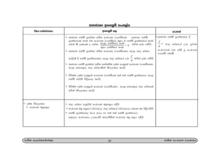 w;HjYH bf.kqï ixl,am
20.Ks; fomd¾;fïka;=j cd;sl wOHdmk wdh;kh
• wiudk mka;s m%dka;r iys; ixLHd; jHdma;shl" wiudk mka;s
m%dka;rhl ;ru tu ixLHd; jHdma;sfha l=vd u mka;s m%dka;rfha ;ru
fuka lS .=Khla o hkak u.ska ,nd .kshs'
• wiudk mka;s m%dka;r iys; ixLHd; jHdma;shlg wod< cd, f¾Lh
we£fï § mka;s m%dka;rhlg wod< cd, f¾Lfha Wi
f
n
u.ska ,nd .kshs
• wiudk mka;s m%dka;r iys; ika;;sl o;a; we;+<;A ixLHd; jHdma;shlg
wod< f;dr;=re cd, f¾Lhlska ksrEmKh lrhs'
• úúla; o;a; we;=<;a ixLHd; jHdma;shl tla tla mka;s m%dka;rhg wod<
mka;s udhsï ms<sfh, lrhs'
• úúla; o;a; we;=<;a ixLHd; jHdma;shlg wod< f;dr;=re cd, f¾Lhla
u.ska ksrEmKh lrhs'
• cd, f¾Lh weiqßka ixLHd; nyqwi%h w¢hs'
• ixLHd; nyq wi%fha j¾.M,h" cd, f¾Lfha j¾.M,hg iudk nj ms<s.kshs
• mka;s m%dka;rj, uOH w.h yd tla tla mka;s m%dka;rhg
wkqrEm ixLHd;h Wmfhda.s lr.ksñka ixLHd; nyq wi%h w¢hs'
úIh wka;¾.;h bf.kqï m, igyka
• o;a; ksrEmKh
• ixLHd; nyqwi%h
wod< mka;sfha ;ru
l=vd mka;sfha ;ru
= n
• wiudk mka;s m%dka;rj, §
f
n
 cd, f¾Lfha Wi" mQ¾K
ixLHdjla jk mßÈ jQ ixLHd;
jHdma;s muKs'
 