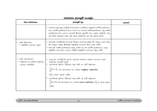 w;HjYH bf.kqï ixl,am
21.Ks; fomd¾;fïka;=j cd;sl wOHdmk wdh;kh
• ixLHd; nyq wi%h we£fï § ixLHd; jHdma;sfha m<uqjk mka;s m%dka;rhg
fmr mka;s m%dka;rfha uOH w.hg yd wjika mka;s m%dka;rhg miq mka;s
m%dka;rfha uOH w.hg wfkla ;Srej, uqÿkays uOH ,CIH iïnkaO l<
miq ;sria wCIh;a iu`. nyq wi%h iïmq¾K jk nj m%ldY lrhs'
• ixLHd; jHdma;shl ixLHd; ;Srfha w.hhka by< isg my<g fyda my<
isg by<g tl;= lsÍfuka iuqÉÑ; ixLHd; ;Srh ,nd .kshs'
• tla tla mka;s m%dka;rfha by< udhsu yd tu mka;s m%dka;rhg wod<
iuqÉÑ; ixLHd;h fhdod .ksñka iuqÉÑ; ixLHd; jl%h w¢hs'
• ixLHd; jHdma;shla iudk fldgia y;rlg fnok w.hhka f,i
p;=¾:l meyeÈ,s lrhs'
• wdfrdayK l%uhg ms<sfh, l< o;a; n we;s iuQyhl
 
1
n 1
4
 jk ia:dkfha wh .Kk m<uqjk p;=¾:lh
^ 1 & f,i y÷kd .kshs'
• wdfrdayK l%uhg ms<sfh, l< o;a; n we;s iuQyhl
 
1
1
2
n  jk ia:dkfha wh .Kk fojk p;=¾:lh  2 f,i y÷kd
.kshs'
úIh wka;¾.;h bf.kqï m, igyka
• o;a; ksrEmKh
• iuqÉÑ; ixLHd; jl%h
• o;a; w¾:l:kh
• p;=¾:l yd wka;Ya p;=¾:l
mrdih ye¢kaùu
 