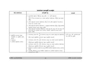 w;HjYH bf.kqï ixl,am
22.Ks; fomd¾;fïka;=j cd;sl wOHdmk wdh;kh
• wdfrdayK l%uhg ms<sfh, l< o;a; n we;s iuQyhl
3
( 1)
4
n  jk ia:dkfha wh .Kk ;=kajk p;=¾:lh ( )3 f,i y÷kd
.kshs'
• o;a; iuQyhl fojk p;=¾:lh  2 tu o;a; iuQyfha uOHia:hg
iudk nj fmkajd fohs'
• o;a; iuQyhl ;=kajk p;=¾:lh  m<uqjk p;=¾:lh ( )3 1  wka;Ya
p;=¾:l mrdih f,i y÷kd .kshs'
• o;a; iuQyhla wdfrdayK ms<sfj,g ilia l< úg my< 25] iy by< 25]
bj;a l< úg ,efnk w.h mrdih" wka;Ya p;=¾:l mrdih f,i
y÷kd .kshs'
• ixLHd;h n jk úg"
1
4
n ia:dkhg wod< wh .Kk m<uq jk p;=¾:lh
^ 1 & f,i iuqÉÑ; ixLHd; jl%h weiqßka fidhhs'
• ixLHd;h n jk úg"
1
2
n ia:dkhg wod< wh .Kk fojk p;=¾:lh
( )2 f,i iuqÉÑ; ixLHd; jl%h weiqßka fidhhs'
• ixLHd;h n jk úg"
3
4
n ia:dkhg wod< wh .Kk ;=kajk p;=¾:lh
( )3 f,i iuqÉÑ; ixLHd; jl%h weiqßka fidhhs'
• m<uqjk yd ;=kajk p;=¾:l fhdod.ksñka wka;Ya p;=¾:l mrdih .Kkh
lrhs'
• ffoksl Ôú;fha .eg¨ úi£ug p;=¾:l yd wka;Ya p;=¾:l mrdih
Wmfhda.S lr .kshs'
úIh wka;¾.;h bf.kqï m, igyka
• iuqÉÑ; ixLHd; pl%h
^wiuQys; yd iuqys; o;a;
i|yd&
• p;=¾:l
• wka;Ya p;=¾:l mrdih
• nys w.h" 4ys .=Kdldrhla
jk mßÈ úh hq;=hs'
 