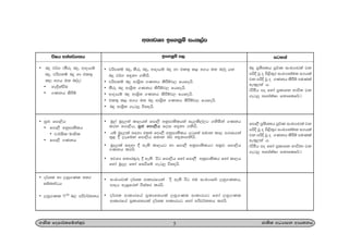 w;HjYH bf.kqï ixl,am
5.Ks; fomd¾;fïka;=j cd;sl wOHdmk wdh;kh
• jßmkï nÿ, ;Sre nÿ, wdodhï nÿ yd tl;= l< w.h u; noao hk
nÿ j¾. y÷kd .kshs'
• jßmkï nÿ wdYs%; .Kkh lsÍïj, fhfohs'
• ;Sre nÿ wdYs%; .Kkh lsÍïj, fhfohs'
• wdodhï nÿ wdYs%; .Kkh lsÍïj, fhfohs'
• tl;= l< w.h u; nÿ wdYs%; .Kkh lsÍïj, fhfohs'
• nÿ wdYs%; .eg¨ úi|hs'
• uq,a uqo,;a ld,h;a fmd,S wkqmd;slh;a ie,ls,a,g .ksñka .Kkh
lrk fmd,ssh, iq¿ fmd,ssh f,i y÷kd .kshs'
• hï uqo,la i|yd tlu fmd,S wkqmd;slh hgf;a iudk ld, mrdihka
;=< § ,efnk fmd,sh iudk nj y÷kd.kshs'
• uqo,la i|yd § we;s ld,hg yd fmd,S wkqmd;slhg wkqj fmd,sh
.Kkh lrhs'
• wjYH f;dr;=re § we;s úg fmd,ssh fyda fmd,SS wkqmd;slh fyda ld,h
fyda uqo, fyda fiùfï .eg¨ úi|hs'
• ixLHdjla o¾Yl wdldrfhka oS we;s úg tu ixLHdfõ ,>q.Klh,
mdoh weiqfrka úia;r lrhs'
• o¾Yl wdldrfha m%ldYkhla ,>q.Kl wdldrhg fyda ,>q.Kl
wdldrfha m%ldYkhla o¾Yl wdldrhg fyda mßj¾;kh lrhs'
• nÿ j¾. ^;Sre nÿ" wdodhï
nÿ" jßmkï nÿ yd tl;=
l, w.h u; noao&
• ye¢kaùu
• .Kkh lsÍï
• iq`M fmd,sh
• fmd,S wkqmd;slh
• jd¾Isl$udisl
• fmd,S .Kkh
• o¾Yl yd ,>q.Kl w;r
iïnkaOh
• ,>q.Kl n, mßj¾;kh
úIh wka;¾.;h bf.kqï m, igyka
nÿ m%;sY;h mQ¾K ixLHdjla jk
mßÈ jQ o ms<s;=r ixLHd;aul w.hla
jk mßÈ jQ o .Kkh lsÍï muKla
we;=,;a h'
^ùcSh mo fyda m%ldYk Ndú; jk
.eg¨ wfmalaId fkdflf¾'&
fmd,S m%;sY;h mQ¾K ixLHdjla jk
mßÈ jQ o ms<s;=r ixLHd;aul w.hla
jk mßÈ jQ o .Kkh lsÍï muKla
we;=,;a h'
^ùcSh mo fyda m%ldYk Ndú;d jk
.eg¨ wfmalaId fkdflf¾'&
 