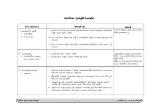 w;HjYH bf.kqï ixl,am
6.Ks; fomd¾;fïka;=j cd;sl wOHdmk wdh;kh
• mohla yd Bg fmr moh w;r wkqmd;h ksh; jQ ixLHd wkql%u .=fKda;a;r
fY%AVs f,i y÷kd .kshs'
• a yd r ys w.h ksÅ, jk mßÈ jQ .=fKda;a;r fY%AVshl fmdÿ wkqmd;h (r)
fidhhs'
• a yd r ys w.h ksÅ, jk mßÈ jQ .=fKda;a;r fY%AVshl n jk moh (Tn
)
fidhhs'
• je,afmd,S l%uh y÷kd .kshs'
• je,afmd,sh wdY%s; .Kkh lsÍï isÿ lrhs'
• fldgia wdfhdackfha § nyq;r wdfhdaclhska ixLHdjla jHdmdrhg
iïnkaO lr.; yels nj ms<s.kshs'
• iSudiys; iud.ï m%d.aOkh iïmdokh lr.kqfha f l d g i a k s l = ; a
lsÍfuka nj ms<s.kshs'
• fldgia fj<| fmdf,ys .Kqfokqùfï §" iud.ul fldgia i|yd
mj;sk ñ," fldgil fj<| fmd, ñ, f,i kï lrhs'
• fldgil fj<| fmd, ñ, fldgia .Kkska .=K lsÍfuka fldgiaj,
jákdlu ^wdfhdackh l< uqo,& ,efnk nj m%ldY lrhs'
• .=fKda;a;r fY%aÎ
• ye|skaùu
• n jk moh
• je,afmd,sh
• je,afmd,sh .Kkh
^jdr folla f;la&
• iSudiys; iud.ï
• fldgia
úIh wka;¾.;h bf.kqï m, igyka
wjidk ms,s;=r o¾Yl wdldrfhka
;sîu m%udKj;a h'
fmd,S m%;sY;h mQ¾K ixLHdjla jk
mßÈ jQ jdr folla f;la jQ .Kkh
lsÍï muKs'
^ùcSh mo fyda m%ldYk Ndú;d jk
.eg¨ wfmalaId fkdflf¾'&
 