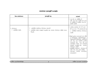 w;HjYH bf.kqï ixl,am
8.Ks; fomd¾;fïka;=j cd;sl wOHdmk wdh;kh
• j¾.M,h
• flakaøsl LKav
• flakaøsl LKavj, j¾.M,h fidhhs'
• flakaøsl LKav we;=<;a ixhqla; ;, rEmj, j¾.M,h wdY%s; .eg¨
úi|hs'
úIh wka;¾.;h bf.kqï m, igyka
• pdm È. yd mßñ;sh §
we;s úg wrh fiùu iy wrh
yd mßñ;sh § we;súg pdm È.
fiùu muKs'
• flakaø fldaKh 450
, 900
fyda
1800
jQo wrh 7 ys .=Kdlrhla jQ
o flakaøsl LKavj, j¾.M,h
muKs'
• ñkqï mQ¾K ixLHdjla jk mrsos
jQ iup;=ri%h" RcqfldaKdi%h"
RcqfldaKS ;%sflaKh" ;%mSishu
hk ;, rEm w;=rska Wmrsu
jYfhka ;, rEm 2la yd
flakaøsl LKav 1la muKla
we;=,;a ixhqla; ;, rEmj,
j¾.M,h muKs'
^flakaøsl LKavfha j¾.M,h §
we;s úg" wrh fyda flakaø
fldaKh fiùu wfmalaId
fkdflf¾'&
 
