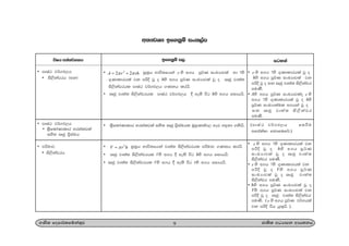 w;HjYH bf.kqï ixl,am
9.Ks; fomd¾;fïka;=j cd;sl wOHdmk wdh;kh
• 2
2 2A r rh   iQ;%h Ndú;fhka r ys w.h mQ¾K ixLHdjla yd 7ys
.=Kdldrhla jk mßÈ jQ o hys w.h mQ¾K ixLHdjla jQ o Rcq jD;a;
is,skavrhl mDIaG j¾.M,h .Kkh lrhs'
• Rcq jD;a; is,skavrhl mDIaG j¾.M,h § we;s úg hys w.h fidhhs'
• ;%sfldaKdldr yrialvla iys; Rcq m%siauhl uqyqK;aj, yev y÷kd .kshs'
• 2
V r h iQ;%h Ndú;fhka jD;a; is,skavrhl mßudj .Kkh lrhs'
• Rcq jD;a; is,skavrhl Vys w.h § we;s úg hys w.h fidhhs'
• Rcq jD;a; is,skavrhl Vys w.h § we;s úg rys w.h fidhhs'
• mDIaG j¾.M,h
• is,skavrh ^>k&
• mDIaG j¾.M,h
• ;%sfldaKdldr yrialvla
iys; Rcq m%siauh
• mßudj
• is,skavrh
úIh wka;¾.;h bf.kqï m, igyka
• r ys w.h 7ys .=Kdldrhla jQ o
hys w.h mQ¾K ixLHdjla jk
mßÈ jQ o >k Rcq jD;a; is,skavr
muKS'
• Ays w.h mQ¾K ixLHdjlao r ys
w.h 7ys .=Kdldrhla jQ o hys
mQ¾K ixLHd;aul w.hka jQ o
>k Rcq jD;a; is,skavr
muKs'
(mDIaG j¾.M,h fiùu
wfmalaId fkdflf¾')
• r ys w.h 7ys .=Kdldrhla jk
mßÈ jQ o hys w.h mQ¾K
ixLHdjla jQ o Rcq jD;a;
is,skavr muKS'
• r ys w.h 7ys .=Kdldrhla jk
mßÈ jQ o Vys w.h mQ¾K
ixLHdjla jQ o Rcq jD;a;
is,skavr muKs'
• hys w.h mQ¾K ixLHdjla jQ o
Vys w.h mQ¾K ixLHdjla jk
mßÈ jQ o Rcq jD;a; is,skavr
muKs' ( r ys w.h mQ¾K j¾.hla
jk mßÈ úh hq;=hs' )
 