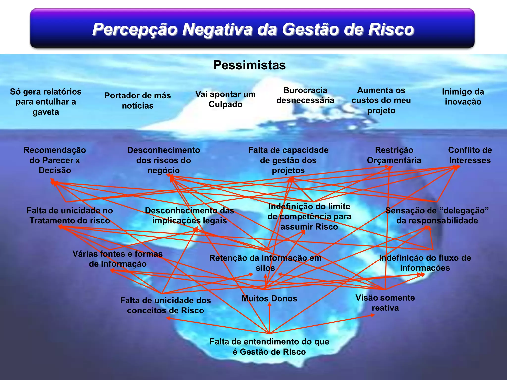 Visão compartimentada do RiscoGestão – Velocidade das Mudanças – Interdependência dos riscos
