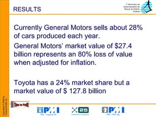 RESULTS Currently General Motors sells about 28% of cars produced each year. General Motors’ market value of $27.4 billion represents an 80% loss of value when adjusted for inflation. Toyota has a 24% market share but a market value of $ 127.8 billion 