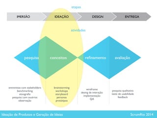 Ideação de Produtos e Geração de Ideias ScrumRio 2014
IMERSÃO DESIGN ENTREGA
etapas
avaliação
entrevistas com stakeholders	

benchmarking	

etnograﬁa	

pesquisa com usuários	

observação
wireframe	

desing de interação	

implementação	

QA
pesquisa qualitativa	

teste de usabilidade	

feedback	

IDEAÇÃO
conceitos
brainstorming	

workshops	

storyboard	

personas	

protótipos
atividades
pesquisa reﬁnamento
 