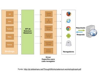 Fonte: http://pt.slideshare.net/ThoughtWorks/selenium-workshopbrasil-pdf
 