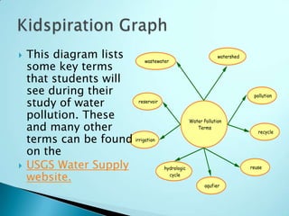    This diagram lists
    some key terms
    that students will
    see during their
    study of water
    pollution. These
    and many other
    terms can be found
    on the
   USGS Water Supply
    website.
 