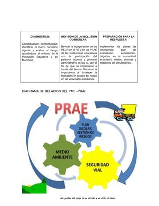 La gestión del riesgo es un derecho y un deber de todos
DIAGNÓSTICO:
Contextualizar, conceptualizar,
identificar el marco normativo
vigente y evaluar el riesgo,
ajustándose al entorno de la
Institución Educativa y del
Municipio.
REVISIÓN DE LA INCLUSIÓN
CURRICULAR:
Revisar la incorporación de los
PEGR en el PEI y en los PRAE
de las instituciones educativas
con la participación del
personal docente y personal
administrativo de las IE, con el
fin de que se implemente a
través del tiempo. Recalcar la
importancia de fortalecer la
formación en gestión del riesgo
en las actividades cotidianas.
PREPARACIÓN PARA LA
RESPUESTA:
Implementar los planes de
emergencia, plan de
evacuación, señalización,
brigadas en la comunidad
estudiantil, alertas, alarmas y
desarrollo de simulaciones.
DIAGRAMA DE RELACION DEL PME - PRAE
 