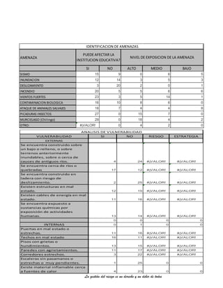 La gestión del riesgo es un derecho y un deber de todos
AMENAZA
SI NO ALTO MEDIO BAJO
SISMO 15 9 0 6 5
INUNDACION 12 14 3 5 3
DESLIZAMIENTO 3 20 2 0 1
INCENDIO 20 5 5 6 6
VIENTOS FUERTES 23 3 5 14 1
CONTAMINACION BIOLOGICA 16 10 8 6 0
ATAQUE DE ANIMALES SALVAJES 18 7 4 4 8
PICADURAS INSECTOS 27 0 15 7 0
MURCIELAGO (Chilingo) 29 0 18 4 2
OTRO: #¡VALOR! 0 4 2 0
IDENTIFICACION DE AMENAZAS
PUEDE AFECTAR LA
INSTITUCION EDUCATIVA?
NIVEL DE EXPOSICION DE LA AMENAZA
VULNERABILIDAD SI NO RIESGO ESTRATEGIA
EXTERNAS
Se encuentra construido sobre
un bajo o relleno, o sobre
terrenos anteriormente
inundables, sobre o cerca de
cauces de antiguos ríos. 4 24 #¡VALOR! #¡VALOR!
Se encuentra cerca de ríos o
quebradas 17 12 #¡VALOR! #¡VALOR!
Se encuentra construido en
ladera con riesgo de
deslizamiento. 2 25 #¡VALOR! #¡VALOR!
Existen estructuras en mal
estado. 12 15 #¡VALOR! #¡VALOR!
Existen cables de energía en mal
estado. 11 16 #¡VALOR! #¡VALOR!
Se encuentra expuesto a
sustancias químicas por
exposición de actividades
humanas. 13 14 #¡VALOR! #¡VALOR!
0 0 0 0
INTERNAS 0 1 0 0
Puertas en mal estado o
estrechas. 11 16 #¡VALOR! #¡VALOR!
Techos en mal estado 16 11 #¡VALOR! #¡VALOR!
Pisos con grietas o
hundimientos. 13 15 #¡VALOR! #¡VALOR!
Paredes con agrietamientos. 11 17 #¡VALOR! #¡VALOR!
Corredores estrechos. 3 22 #¡VALOR! #¡VALOR!
Escaleras sin pasamanos o
estrechas o muy pendientes. 1 25 0 0
Existe material inflamable cerca
a fuentes de calor 4 23 0 0
ANALISIS DE VULNERABILIDAD
 