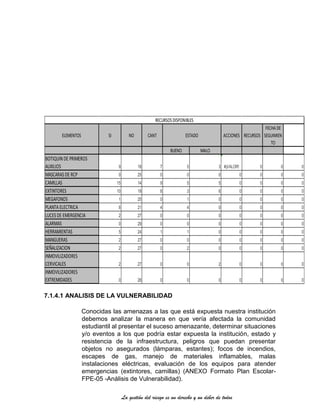 La gestión del riesgo es un derecho y un deber de todos
7.1.4.1 ANALISIS DE LA VULNERABILIDAD
Conocidas las amenazas a las que está expuesta nuestra institución
debemos analizar la manera en que vería afectada la comunidad
estudiantil al presentar el suceso amenazante, determinar situaciones
y/o eventos a los que podría estar expuesta la institución, estado y
resistencia de la infraestructura, peligros que puedan presentar
objetos no asegurados (lámparas, estantes); focos de incendios,
escapes de gas, manejo de materiales inflamables, malas
instalaciones eléctricas, evaluación de los equipos para atender
emergencias (extintores, camillas) (ANEXO Formato Plan Escolar-
FPE-05 -Análisis de Vulnerabilidad).
ELEMENTOS SI NO CANT ACCIONES RECURSOS
FECHA DE
SEGUIMIEN
TO
BUENO MALO
BOTIQUIN DE PRIMEROS
AUXILIOS 9 18 7 5 3 #¡VALOR! 0 0 0
MASCARAS DE RCP 0 25 0 0 0 0 0 0 0
CAMILLAS 15 14 9 5 5 0 0 0 0
EXTINTORES 10 19 8 3 6 0 0 0 0
MEGAFONOS 1 25 0 1 0 0 0 0 0
PLANTA ELECTRICA 8 21 4 4 0 0 0 0 0
LUCES DE EMERGENCIA 2 27 0 0 0 0 0 0 0
ALARMAS 0 29 0 0 0 0 0 0 0
HERRAMIENTAS 5 24 1 1 0 0 0 0 0
MANGUERAS 2 27 0 0 0 0 0 0 0
SEÑALIZACION 2 27 0 2 0 0 0 0 0
INMOVILIZADORES
CERVICALES 2 27 0 0 2 0 0 0 0
INMOVILIZADORES
EXTREMIDADES 0 28 0 0 0 0 0 0 0
RECURSOSDISPONIBLES
ESTADO
 