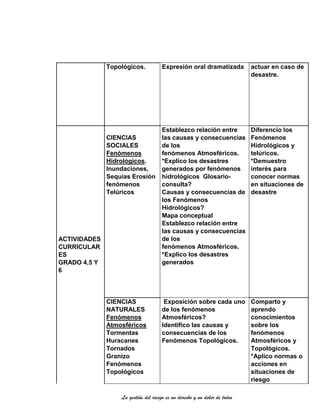 La gestión del riesgo es un derecho y un deber de todos
Topológicos. Expresión oral dramatizada actuar en caso de
desastre.
ACTIVIDADES
CURRICULAR
ES
GRADO 4,5 Y
6
CIENCIAS
SOCIALES
Fenómenos
Hidrológicos.
Inundaciones,
Sequias Erosión
fenómenos
Telúricos
Establezco relación entre
las causas y consecuencias
de los
fenómenos Atmosféricos.
*Explico los desastres
generados por fenómenos
hidrológicos Glosario-
consulta?
Causas y consecuencias de
los Fenómenos
Hidrológicos?
Mapa conceptual
Establezco relación entre
las causas y consecuencias
de los
fenómenos Atmosféricos.
*Explico los desastres
generados
Diferencio los
Fenómenos
Hidrológicos y
telúricos.
*Demuestro
interés para
conocer normas
en situaciones de
desastre
CIENCIAS
NATURALES
Fenómenos
Atmosféricos
Tormentas
Huracanes
Tornados
Granizo
Fenómenos
Topológicos
Exposición sobre cada uno
de los fenómenos
Atmosféricos?
Identifico las causas y
consecuencias de los
Fenómenos Topológicos.
Comparto y
aprendo
conocimientos
sobre los
fenómenos
Atmosféricos y
Topológicos.
*Aplico normas o
acciones en
situaciones de
riesgo
 