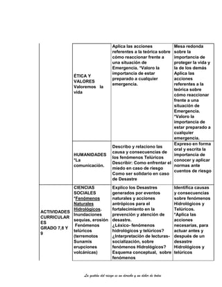 La gestión del riesgo es un derecho y un deber de todos
ÉTICA Y
VALORES
Valoremos la
vida
Aplica las acciones
referentes a la teórica sobre
cómo reaccionar frente a
una situación de
Emergencia. *Valoro la
importancia de estar
preparado a cualquier
emergencia.
Mesa redonda
sobre la
importancia de
proteger la vida y
la de los demás
Aplica las
acciones
referentes a la
teórica sobre
cómo reaccionar
frente a una
situación de
Emergencia.
*Valoro la
importancia de
estar preparado a
cualquier
emergencia.
HUMANIDADES
*La
comunicación.
Describo y relaciono las
causa y consecuencias de
los fenómenos Telúricos
Describir: Como enfrentar el
miedo en caso de riesgo
Como ser solidario en caso
de Desastre
Expreso en forma
oral y escrita la
importancia de
conocer y aplicar
normas ante
cuentos de riesgo
ACTIVIDADES
CURRICULAR
ES
GRADO 7,8 Y
9
CIENCIAS
SOCIALES
*Fenómenos
Naturales
Hidrológicos.
Inundaciones
sequias, erosión
Fenómenos
telúricos
(terremotos
Sunamis
erupciones
volcánicas)
Explico los Desastres
generados por eventos
naturales y acciones
antrópicos para el
fortalecimiento en la
prevención y atención de
desastre.
¿Léxico- fenómenos
hidrológicos y telúricos?
¿Interpretación de lecturas-
socialización, sobre
fenómenos Hidrológicos?
Esquema conceptual, sobre
fenómenos
Identifica causas
y consecuencias
sobre fenómenos
Hidrológicos y
Telúricos.
*Aplica las
acciones
necesarias, para
actuar antes y
después de un
desastre
Hidrológicos y
telúricos
 