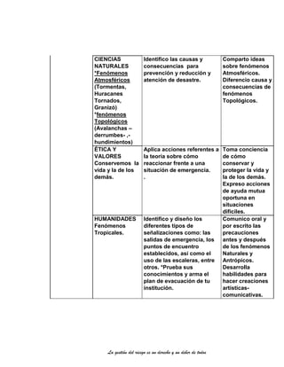 La gestión del riesgo es un derecho y un deber de todos
CIENCIAS
NATURALES
*Fenómenos
Atmosféricos
(Tormentas,
Huracanes
Tornados,
Granizó)
*fenómenos
Topológicos
(Avalanchas –
derrumbes- ,-
hundimientos)
Identifico las causas y
consecuencias para
prevención y reducción y
atención de desastre.
Comparto ideas
sobre fenómenos
Atmosféricos.
Diferencio causa y
consecuencias de
fenómenos
Topológicos.
ÉTICA Y
VALORES
Conservemos la
vida y la de los
demás.
Aplica acciones referentes a
la teoría sobre cómo
reaccionar frente a una
situación de emergencia.
.
Toma conciencia
de cómo
conservar y
proteger la vida y
la de los demás.
Expreso acciones
de ayuda mutua
oportuna en
situaciones
difíciles.
HUMANIDADES
Fenómenos
Tropicales.
Identifico y diseño los
diferentes tipos de
señalizaciones como: las
salidas de emergencia, los
puntos de encuentro
establecidos, así como el
uso de las escaleras, entre
otros. *Prueba sus
conocimientos y arma el
plan de evacuación de tu
institución.
Comunico oral y
por escrito las
precauciones
antes y después
de los fenómenos
Naturales y
Antrópicos.
Desarrolla
habilidades para
hacer creaciones
artísticas-
comunicativas.
 