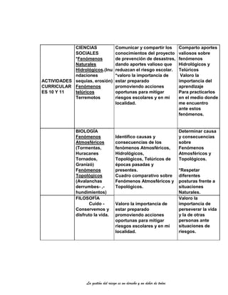 La gestión del riesgo es un derecho y un deber de todos
ACTIVIDADES
CURRICULAR
ES 10 Y 11
CIENCIAS
SOCIALES
*Fenómenos
Naturales
Hidrológicos.(Inu
ndaciones
sequias, erosión)
Fenómenos
telúricos
Terremotos
Comunicar y compartir los
conocimientos del proyecto
de prevención de desastres,
dando aportes valioso que
reduzcan el riesgo escolar.
*valoro la importancia de
estar preparado
promoviendo acciones
oportunas para mitigar
riesgos escolares y en mi
localidad.
Comparto aportes
valiosos sobre
fenómenos
Hidrológicos y
Telúricos
Valoro la
importancia del
aprendizaje
Para practicarlos
en el medio donde
me encuentro
ante estos
fenómenos.
BIOLOGÍA
Fenómenos
Atmosféricos
(Tormentas,
Huracanes
Tornados,
Granizó)
Fenómenos
Topológicos
(Avalanchas
derrumbes- ,-
hundimientos)
Identifico causas y
consecuencias de los
fenómenos Atmosféricos,
Hidrológicos,
Topológicos, Telúricos de
épocas pasadas y
presentes.
Cuadro comparativo sobre
Fenómenos Atmosféricos y
Topológicos.
Determinar causa
y consecuencias
sobre
Fenómenos
Atmosféricos y
Topológicos.
*Respetar
diferentes
posturas frente a
situaciones
Naturales.
FILOSOFÍA
Cuido -
Conservemos y
disfruto la vida.
Valoro la importancia de
estar preparado
promoviendo acciones
oportunas para mitigar
riesgos escolares y en mi
localidad.
Valoro la
importancia de
perseverar la vida
y la de otras
personas ante
situaciones de
riesgos.
 