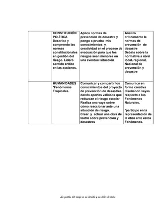 La gestión del riesgo es un derecho y un deber de todos
CONSTITUCIÓN
POLÍTICA
Describo y
comprendo las
normas
constitucionales
en gestión del
riesgo. Lidero
sentido critico
en las acciones.
Aplico normas de
prevención de desastre y
pongo a prueba mis
conocimientos y
creatividad en el proceso de
evacuación para que los
riesgos sean menores en
una eventual situación
Analizo
críticamente la
normas de
prevención de
desastre
Debate sobre la
normativa a nivel
local, regional,
Nacional de
prevención y
desastre
HUMANIDADES
*Fenómenos
Tropicales.
Comunicar y compartir los
conocimientos del proyecto
de prevención de desastres,
dando aportes valiosos que
reduzcan el riesgo escolar
Realiza una vaya sobre
cómo reaccionar ante una
situación de riesgo.
Crear y actuar una obra de
teatro sobre prevención y
desastres
Comunico en
forma creativa
diseñando vayas
respecto a los
Fenómenos
Naturales.
*participo en la
representación de
la obra ante estos
Fenómenos.
 