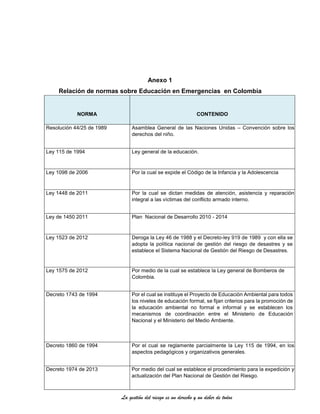 La gestión del riesgo es un derecho y un deber de todos
Anexo 1
Relación de normas sobre Educación en Emergencias en Colombia
NORMA CONTENIDO
Resolución 44/25 de 1989 Asamblea General de las Naciones Unidas – Convención sobre los
derechos del niño.
Ley 115 de 1994 Ley general de la educación.
Ley 1098 de 2006 Por la cual se expide el Código de la Infancia y la Adolescencia
Ley 1448 de 2011 Por la cual se dictan medidas de atención, asistencia y reparación
integral a las víctimas del conflicto armado interno.
Ley de 1450 2011 Plan Nacional de Desarrollo 2010 - 2014
Ley 1523 de 2012 Deroga la Ley 46 de 1988 y el Decreto-ley 919 de 1989 y con ella se
adopta la política nacional de gestión del riesgo de desastres y se
establece el Sistema Nacional de Gestión del Riesgo de Desastres.
Ley 1575 de 2012 Por medio de la cual se establece la Ley general de Bomberos de
Colombia.
Decreto 1743 de 1994 Por el cual se instituye el Proyecto de Educación Ambiental para todos
los niveles de educación formal, se fijan criterios para la promoción de
la educación ambiental no formal e informal y se establecen los
mecanismos de coordinación entre el Ministerio de Educación
Nacional y el Ministerio del Medio Ambiente.
Decreto 1860 de 1994 Por el cual se reglamente parcialmente la Ley 115 de 1994, en los
aspectos pedagógicos y organizativos generales.
Decreto 1974 de 2013 Por medio del cual se establece el procedimiento para la expedición y
actualización del Plan Nacional de Gestión del Riesgo.
 
