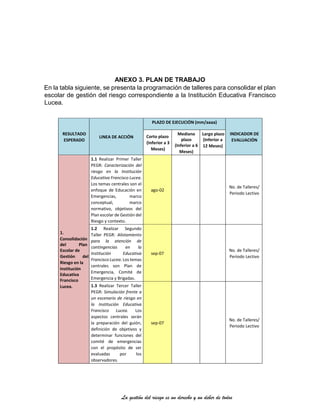 La gestión del riesgo es un derecho y un deber de todos
ANEXO 3. PLAN DE TRABAJO
En la tabla siguiente, se presenta la programación de talleres para consolidar el plan
escolar de gestión del riesgo correspondiente a la Institución Educativa Francisco
Lucea.
RESULTADO
ESPERADO
LINEA DE ACCIÓN
PLAZO DE EJECUCIÓN (mm/aaaa)
INDICADOR DE
EVALUACIÓN
Corto plazo
(Inferior a 3
Meses)
Mediano
plazo
(Inferior a 6
Meses)
Largo plazo
(Inferior a
12 Meses)
1.
Consolidación
del Plan
Escolar de
Gestión del
Riesgo en la
Institución
Educativa
Francisco
Lucea.
1.1 Realizar Primer Taller
PEGR: Caracterización del
riesgo en la Institución
Educativa Francisco Lucea.
Los temas centrales son el
enfoque de Educación en
Emergencias, marco
conceptual, marco
normativo, objetivos del
Plan escolar de Gestión del
Riesgo y contexto.
ago-02
No. de Talleres/
Periodo Lectivo
1.2 Realizar Segundo
Taller PEGR: Alistamiento
para la atención de
contingencias en la
Institución Educativa
Francisco Lucea. Los temas
centrales son Plan de
Emergencia, Comité de
Emergencia y Brigadas.
sep-07
No. de Talleres/
Periodo Lectivo
1.3 Realizar Tercer Taller
PEGR: Simulación frente a
un escenario de riesgo en
la Institución Educativa
Francisco Lucea. Los
aspectos centrales serán
la preparación del guión,
definición de objetivos y
determinar funciones del
comité de emergencias
con el propósito de ser
evaluadas por los
observadores.
sep-07
No. de Talleres/
Periodo Lectivo
 