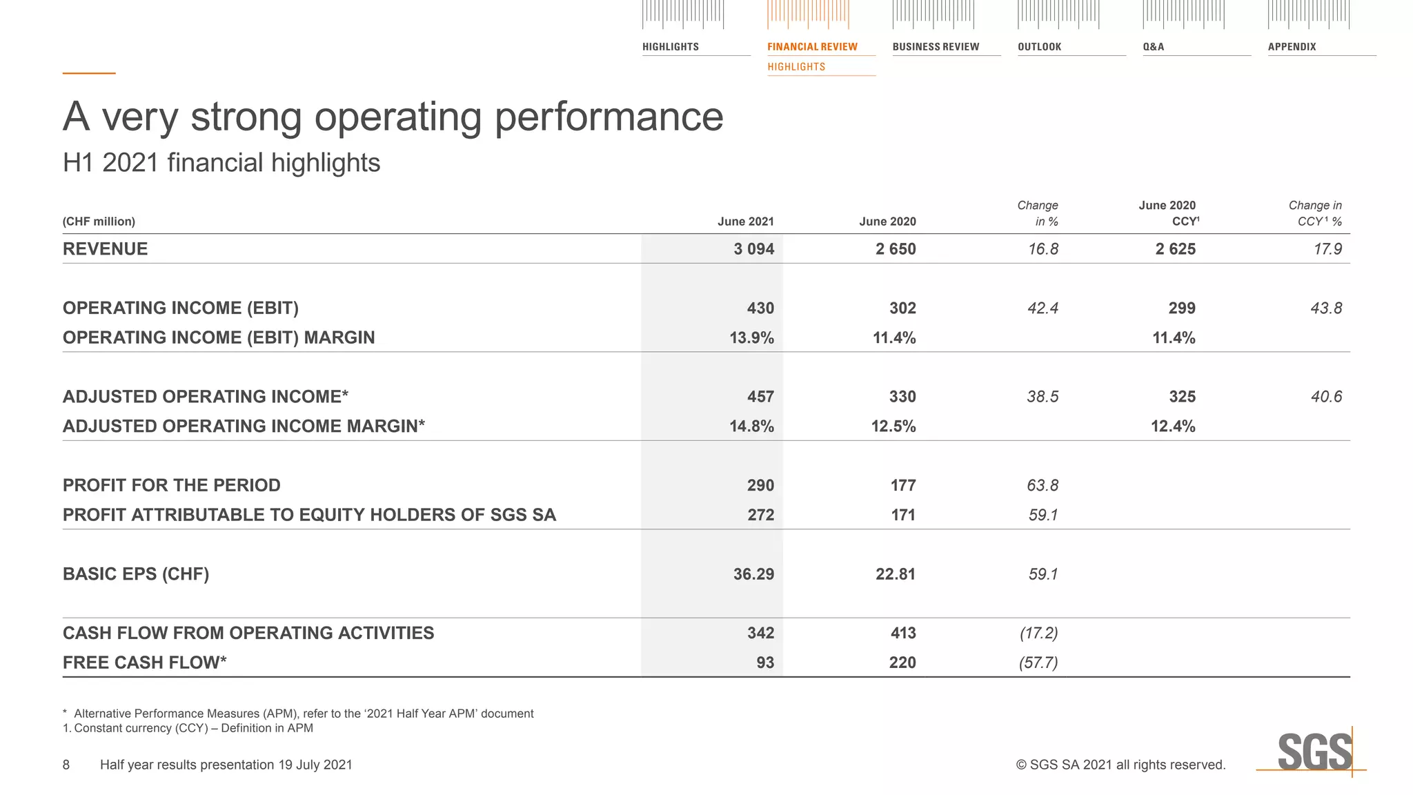 A very strong operating performance
H1 2021 financial highlights
(CHF million) June 2021 June 2020
Change
in %
June 2020
CCY1
Change in
CCY 1
%
REVENUE 3 094 2 650 16.8 2 625 17.9
OPERATING INCOME (EBIT) 430 302 42.4 299 43.8
OPERATING INCOME (EBIT) MARGIN 13.9% 11.4% 11.4%
ADJUSTED OPERATING INCOME* 457 330 38.5 325 40.6
ADJUSTED OPERATING INCOME MARGIN* 14.8% 12.5% 12.4%
PROFIT FOR THE PERIOD 290 177 63.8
PROFIT ATTRIBUTABLE TO EQUITY HOLDERS OF SGS SA 272 171 59.1
BASIC EPS (CHF) 36.29 22.81 59.1
CASH FLOW FROM OPERATING ACTIVITIES 342 413 (17.2)
FREE CASH FLOW* 93 220 (57.7)
*	 Alternative Performance Measures (APM), refer to the ‘2021 Half Year APM’ document
1.	Constant currency (CCY) – Definition in APM
HIGHLIGHTS FINANCIAL REVIEW
HIGHLIGHTS
BUSINESS REVIEW OUTLOOK Q&A APPENDIX
8 © SGS SA 2021 all rights reserved.
Half year results presentation 19 July 2021
 
