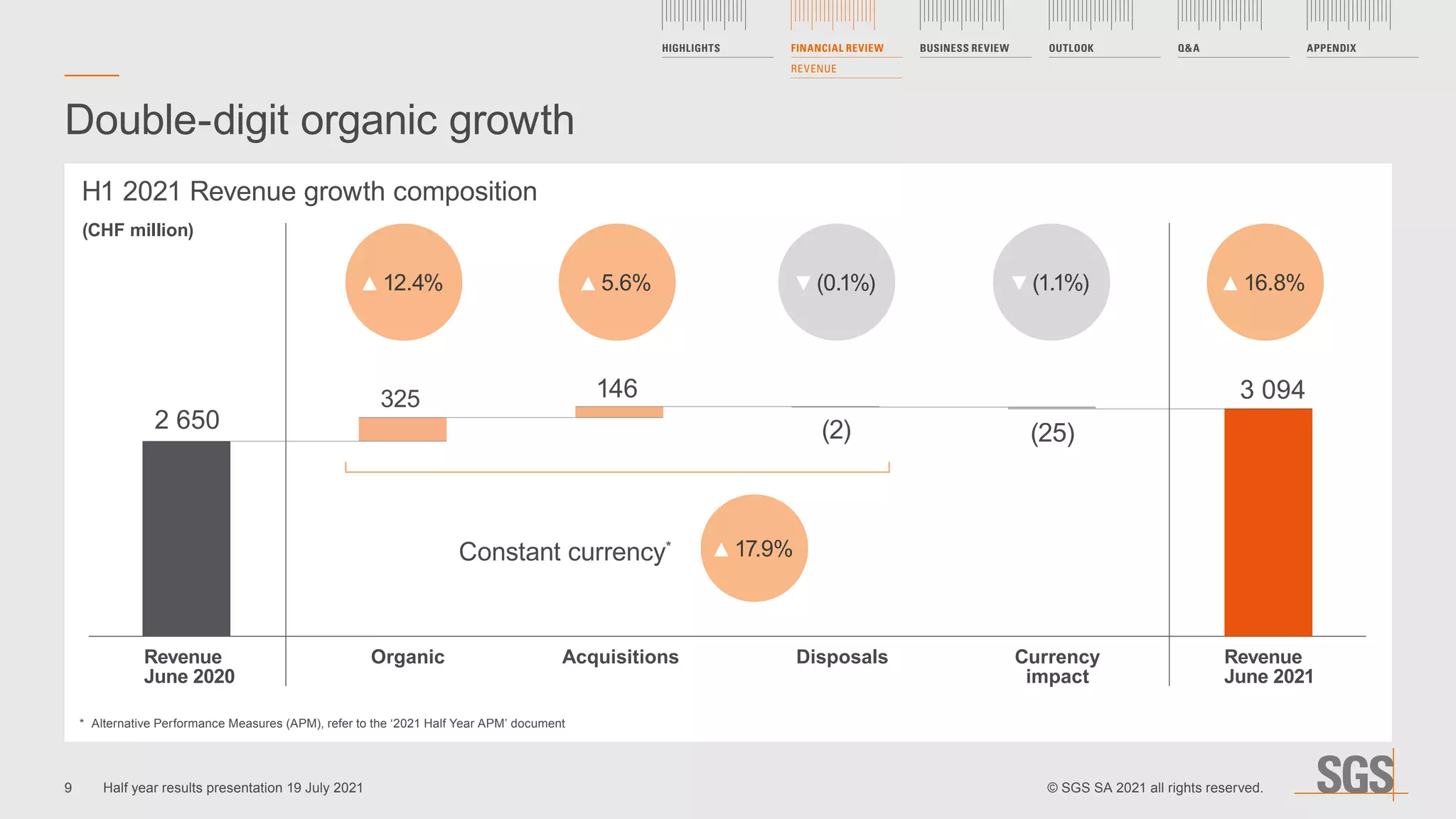 Double-digit organic growth
H1 2021 Revenue growth composition
Revenue
June 2020
Organic Disposals Currency
impact
2 650
146
325
325
(2) (25)
3 094
(0.1%) (1.1%) 16.8%
12.4% 5.6%
Constant currency* 17.9%
Revenue
June 2021
Acquisitions
(CHF million)
*	 Alternative Performance Measures (APM), refer to the ‘2021 Half Year APM’ document
9
HIGHLIGHTS FINANCIAL REVIEW
REVENUE
BUSINESS REVIEW OUTLOOK Q&A APPENDIX
© SGS SA 2021 all rights reserved.
Half year results presentation 19 July 2021
 