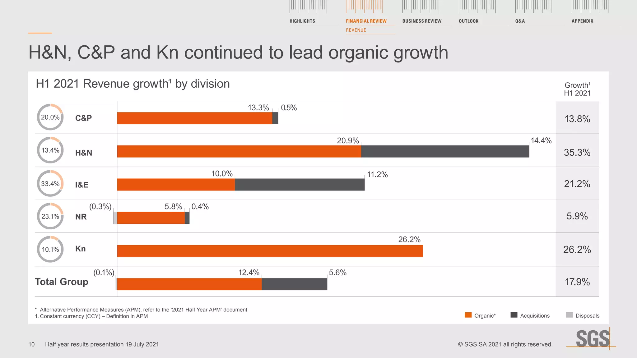 C&P
H&N
I&E
NR
Kn
Total Group
20.0%
13.4%
33.4%
23.1%
10.1%
H&N, C&P and Kn continued to lead organic growth
*	 Alternative Performance Measures (APM), refer to the ‘2021 Half Year APM’ document
1.	Constant currency (CCY) – Definition in APM
0.5%
12.4%
(0.1%)
11.2%
10.0%
20.9%
13.3%
5.6%
26.2%
14.4%
0.4%
5.8%
Growth1
H1 2021
13.8%
35.3%
21.2%
5.9%
26.2%
17.9%
Organic* Acquisitions Disposals
H1 2021 Revenue growth¹ by division
(0.3%)
10
HIGHLIGHTS FINANCIAL REVIEW
REVENUE
BUSINESS REVIEW OUTLOOK Q&A APPENDIX
© SGS SA 2021 all rights reserved.
Half year results presentation 19 July 2021
 