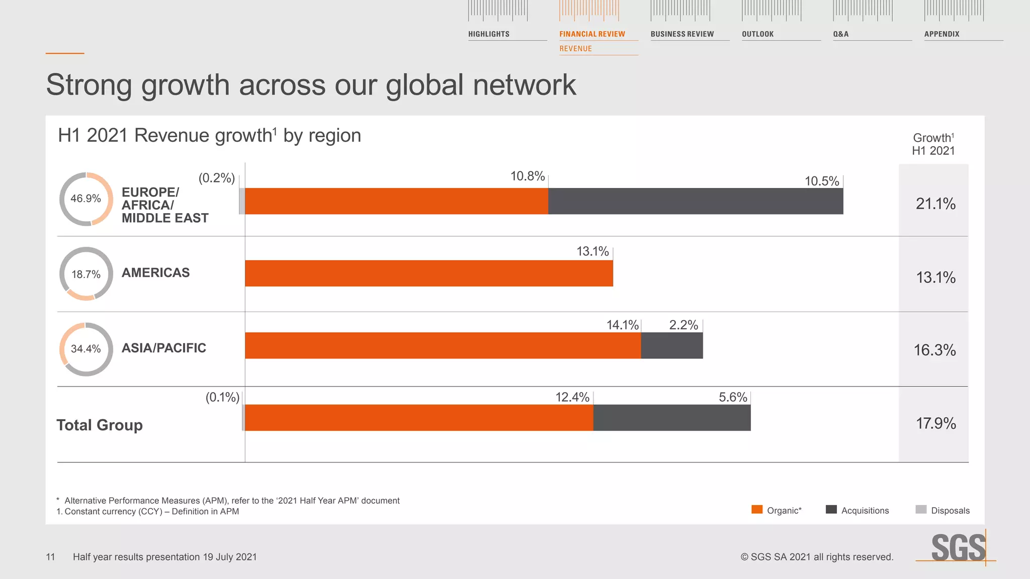EUROPE/
AFRICA/
MIDDLE EAST
AMERICAS
ASIA/PACIFIC
Total Group
Strong growth across our global network
Organic* Acquisitions Disposals
10.8%
12.4%
2.2%
10.5%
(0.2%)
5.6%
13.1%
14.1%
21.1%
13.1%
16.3%
17.9%
Growth1
H1 2021
H1 2021 Revenue growth1
by region
*	 Alternative Performance Measures (APM), refer to the ‘2021 Half Year APM’ document
1.	Constant currency (CCY) – Definition in APM
46.9%
18.7%
34.4%
(0.1%)
11
HIGHLIGHTS FINANCIAL REVIEW
REVENUE
BUSINESS REVIEW OUTLOOK Q&A APPENDIX
© SGS SA 2021 all rights reserved.
Half year results presentation 19 July 2021
 