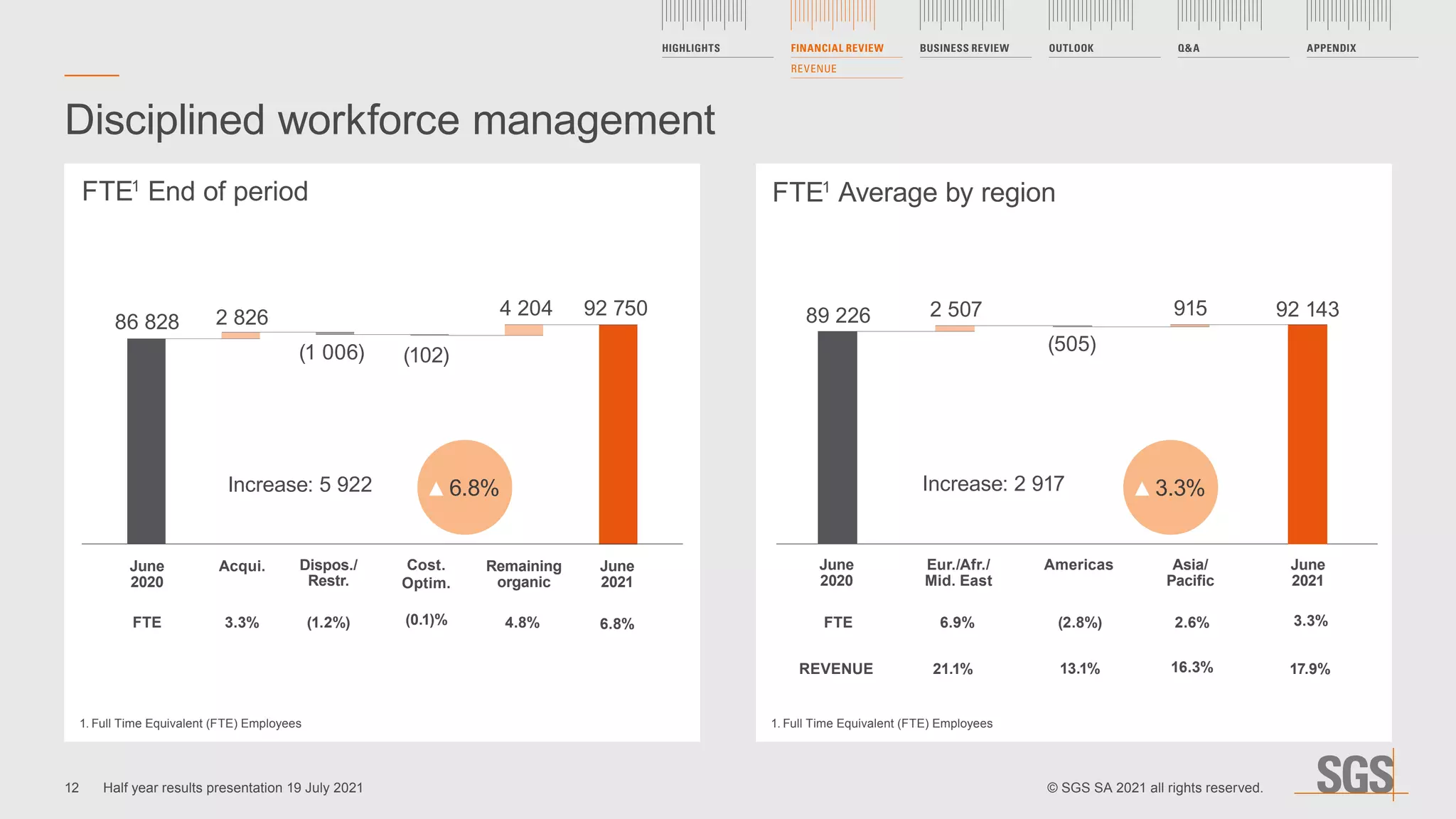 June
2020
FTE
Acqui. Dispos./
Restr.
3.3% (1.2%)
Remaining
organic
4.8%
June
2021
6.8%
86 828 2 826
(1 006)
4 204 92 750
Increase: 5 922 6.8%
June
2020
Eur./Afr./
Mid. East
Americas Asia/
Pacific
June
2021
89 226
(505)
2 507 915 92 143
FTE
REVENUE
6.9%
21.1%
(2.8%)
13.1%
2.6%
16.3%
3.3%
17.9%
Increase: 2 917 3.3%
Disciplined workforce management
FTE1
End of period FTE1
Average by region
1.	Full Time Equivalent (FTE) Employees 1.	Full Time Equivalent (FTE) Employees
(102)
(0.1)%
Cost.
Optim.
12
HIGHLIGHTS FINANCIAL REVIEW
REVENUE
BUSINESS REVIEW OUTLOOK Q&A APPENDIX
© SGS SA 2021 all rights reserved.
Half year results presentation 19 July 2021
 
