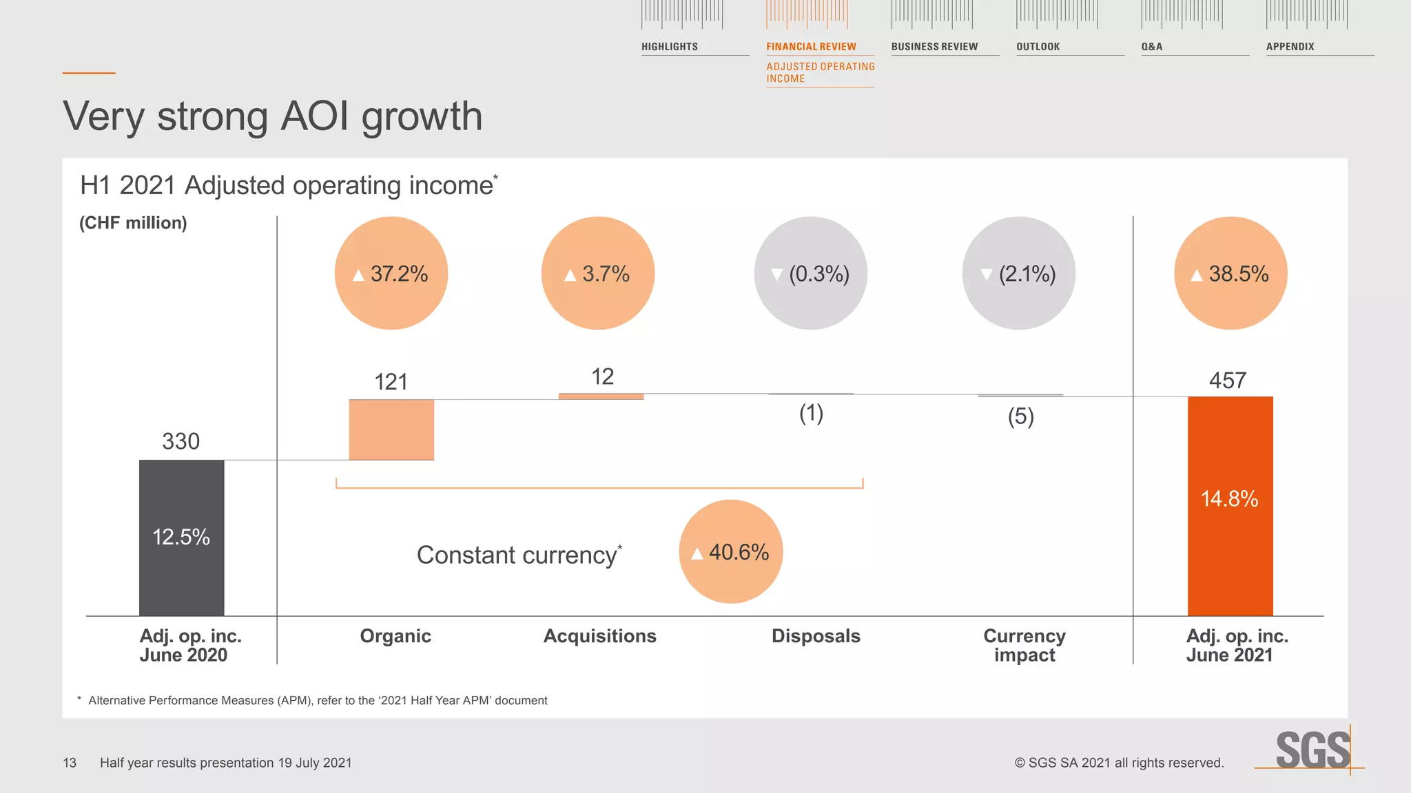 H1 2021 Adjusted operating income*
(CHF million)
Adj. op. inc.
June 2020
Organic Acquisitions Disposals Currency
impact
Adj. op. inc.
June 2021
330
12
121
(1) (5)
457
(0.3%) (2.1%) 38.5%
37.2% 3.7%
Constant currency* 40.6%
Very strong AOI growth
12.5%
14.8%
*	 Alternative Performance Measures (APM), refer to the ‘2021 Half Year APM’ document
HIGHLIGHTS FINANCIAL REVIEW
ADJUSTED OPERATING
INCOME
BUSINESS REVIEW OUTLOOK Q&A APPENDIX
13 © SGS SA 2021 all rights reserved.
Half year results presentation 19 July 2021
 