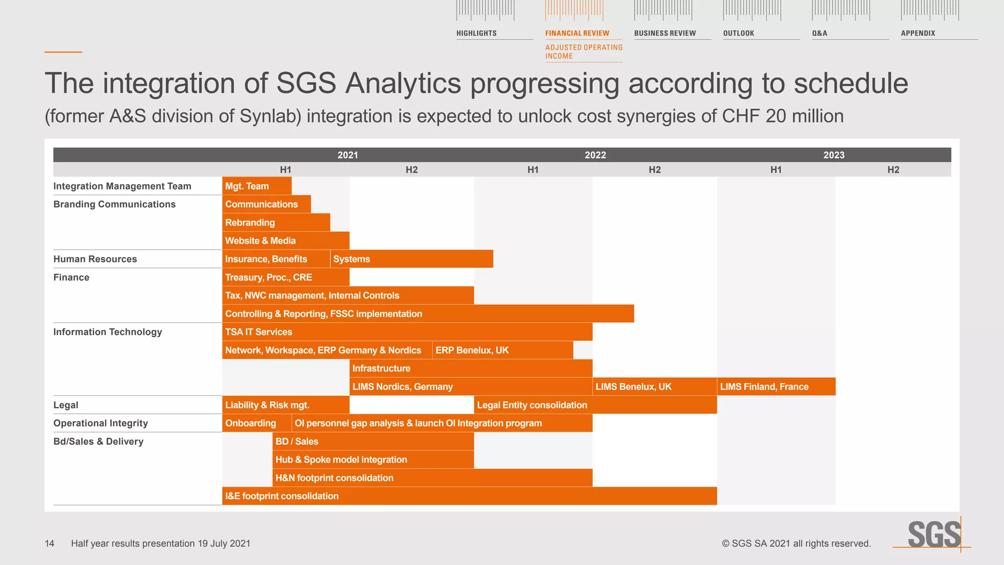 The integration of SGS Analytics progressing according to schedule
(former A&S division of Synlab) integration is expected to unlock cost synergies of CHF 20 million
2021 2022 2023
H1 H2 H1 H2 H1 H2
Integration Management Team Mgt. Team
Branding Communications Communications
Rebranding
Website & Media
Human Resources Insurance, Benefits Systems
Finance Treasury, Proc., CRE
Tax, NWC management, Internal Controls
Controlling & Reporting, FSSC implementation
Information Technology TSA IT Services
Network, Workspace, ERP Germany & Nordics ERP Benelux, UK
Infrastructure
LIMS Nordics, Germany LIMS Benelux, UK LIMS Finland, France
Legal Liability & Risk mgt. Legal Entity consolidation
Operational Integrity Onboarding OI personnel gap analysis & launch OI Integration program
Bd/Sales & Delivery BD / Sales
Hub & Spoke model integration
H&N footprint consolidation
I&E footprint consolidation
14 © SGS SA 2021 all rights reserved.
Half year results presentation 19 July 2021
HIGHLIGHTS FINANCIAL REVIEW
ADJUSTED OPERATING
INCOME
BUSINESS REVIEW OUTLOOK Q&A APPENDIX
 