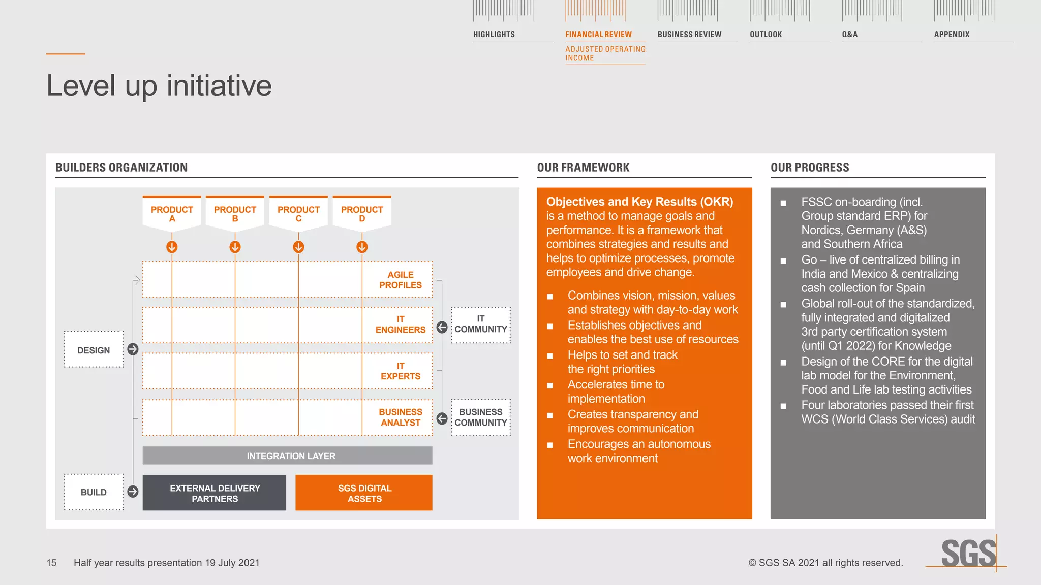 BUILDERS ORGANIZATION OUR FRAMEWORK OUR PROGRESS
Objectives and Key Results (OKR)
is a method to manage goals and
performance. It is a framework that
combines strategies and results and
helps to optimize processes, promote
employees and drive change.
	
■ Combines vision, mission, values
and strategy with day-to-day work
	
■ Establishes objectives and
enables the best use of resources
	
■ Helps to set and track
the right priorities
	
■ Accelerates time to
implementation
	
■ Creates transparency and
improves communication
	
■ Encourages an autonomous
work environment
	
■ FSSC on-boarding (incl.
Group standard ERP) for
Nordics, Germany (A&S)
and Southern Africa
	
■ Go – live of centralized billing in
India and Mexico & centralizing
cash collection for Spain
	
■ Global roll-out of the standardized,
fully integrated and digitalized
3rd party certification system
(until Q1 2022) for Knowledge
	
■ Design of the CORE for the digital
lab model for the Environment,
Food and Life lab testing activities
	
■ Four laboratories passed their first
WCS (World Class Services) audit
Level up initiative
DESIGN
BUILD EXTERNAL DELIVERY
PARTNERS
INTEGRATION LAYER
SGS DIGITAL
ASSETS
BUSINESS
ANALYST
IT
EXPERTS
IT
ENGINEERS
AGILE
PROFILES
IT
COMMUNITY
PRODUCT
A
PRODUCT
B
PRODUCT
C
PRODUCT
D
BUSINESS
COMMUNITY
© SGS SA 2021 all rights reserved.
Half year results presentation 19 July 2021
HIGHLIGHTS FINANCIAL REVIEW
ADJUSTED OPERATING
INCOME
BUSINESS REVIEW OUTLOOK Q&A APPENDIX
15
 
